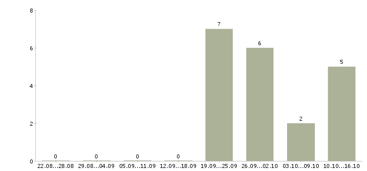 Работа менеджер для развития продаж в Стерлитамаке - Число вакансий в Стерлитамаке по специальности менеджер для развития продаж за 2 месяца