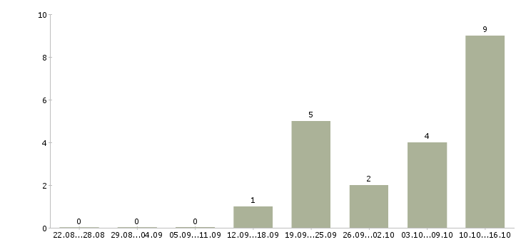 Работа менеджер сети магазинов в Сыктывкаре - Число вакансий в Сыктывкаре по специальности менеджер сети магазинов за 2 месяца