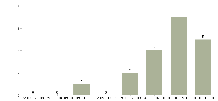 Работа мобильный менеджер в Сыктывкаре - Число вакансий в Сыктывкаре по специальности мобильный менеджер за 2 месяца
