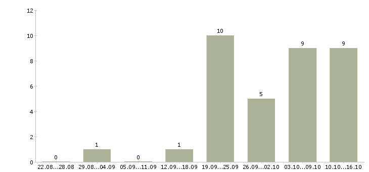 Работа менеджер в интернет магазин удаленно в Твери - Число вакансий в Твери по специальности менеджер в интернет магазин удаленно за 2 месяца