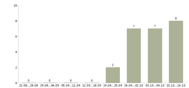 Работа помощник по работе с персоналом в Твери - Число вакансий в Твери по специальности помощник по работе с персоналом за 2 месяца
