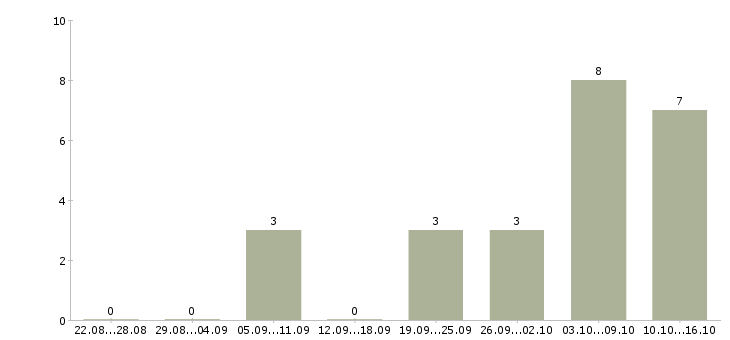 Работа ведущий технолог в Туле - Число вакансий в Туле по специальности ведущий технолог за 2 месяца