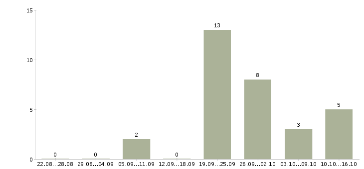 Работа продавец спецодежды в Уфе - Число вакансий в Уфе по специальности продавец спецодежды за 2 месяца