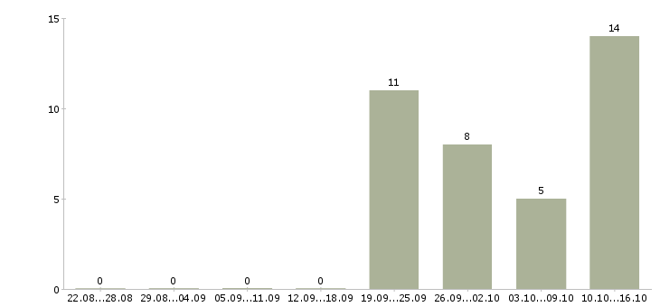 Работа администратор по сервису в Хабаровске - Число вакансий в Хабаровске по специальности администратор по сервису за 2 месяца