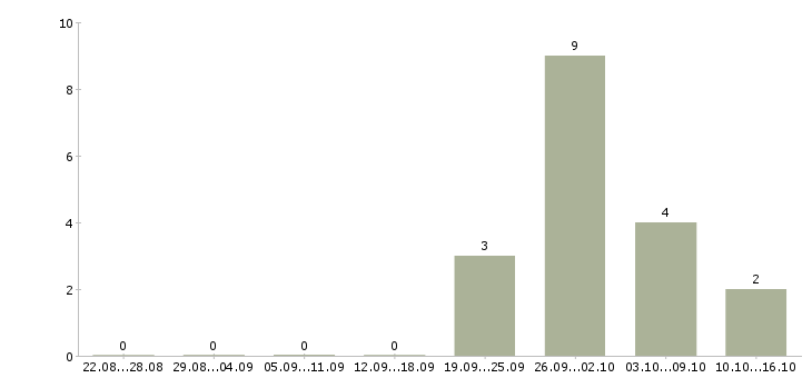 Работа упаковщик на одежду в Чебоксарах - Число вакансий в Чебоксарах по специальности упаковщик на одежду за 2 месяца
