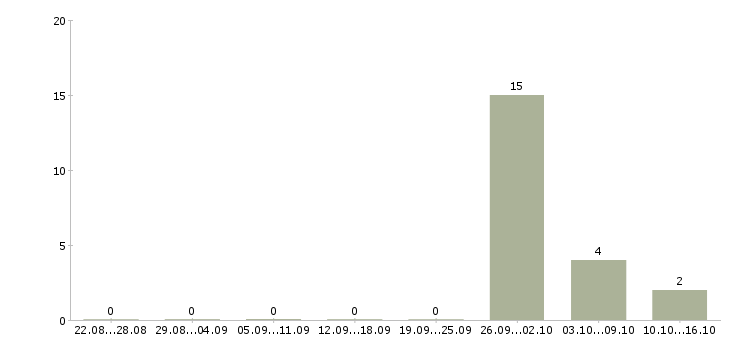 Работа кассир в в продуктовый магазин в Челябинске - Число вакансий в Челябинске по специальности кассир в в продуктовый магазин за 2 месяца