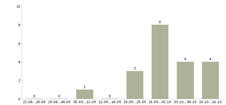 Работа менеджер по аналитике в Челябинске - Число вакансий в Челябинске по специальности менеджер по аналитике за 2 месяца