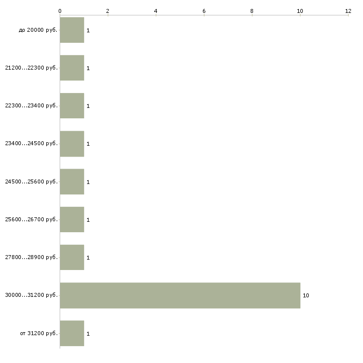 Найти работу дежурный офиса Санкт-петербург - График распределения вакансий «дежурный офиса» по зарплате