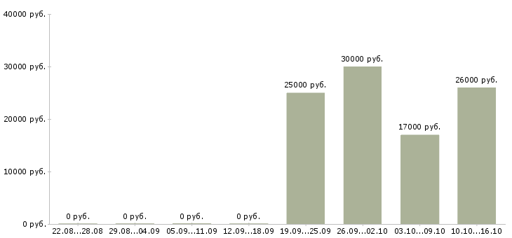 Вакансии администратор в спортивный клуб в Москве - Медиана зарплат администратор в спортивный клуб в Москве за 2 месяца