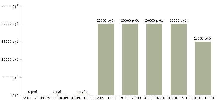 Вакансии администратор по обработке заказов в Саратове - Медиана зарплат администратор по обработке заказов в Саратове за 2 месяца