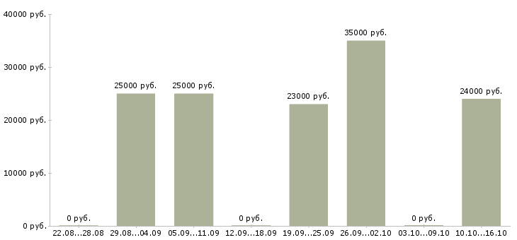 Вакансии бухгалтер по начислению заработной платы в Екатеринбурге - Медиана зарплат бухгалтер по начислению заработной платы в Екатеринбурге за 2 месяца