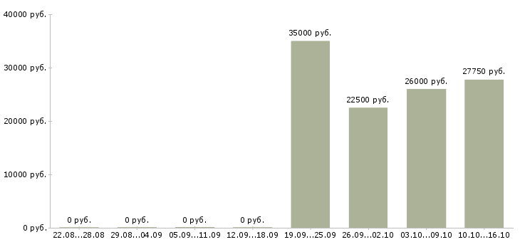 Вакансии в интернете без продаж в Чебоксарах - Медиана зарплат в интернете без продаж в Чебоксарах за 2 месяца