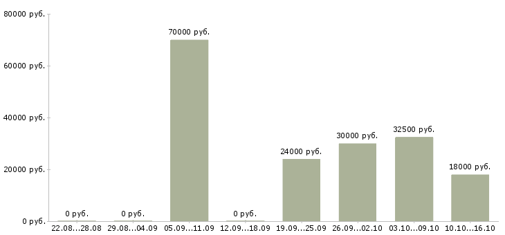 Вакансии внимание вакансия в Саратове - Медиана зарплат внимание вакансия в Саратове за 2 месяца
