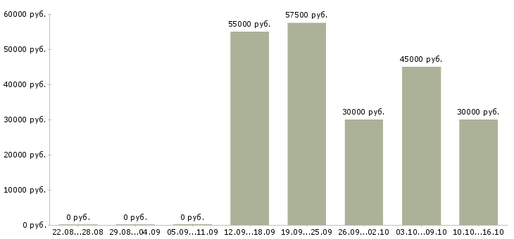 Вакансии водитель грузового транспорта Санкт-петербург - Медиана зарплат водитель грузового транспорта Санкт-петербург за 2 месяца