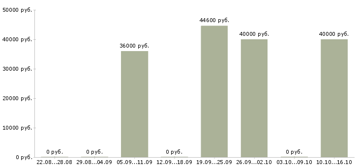 Вакансии водитель экспедитор категории с е в Краснодаре - Медиана зарплат водитель экспедитор категории с е в Краснодаре за 2 месяца
