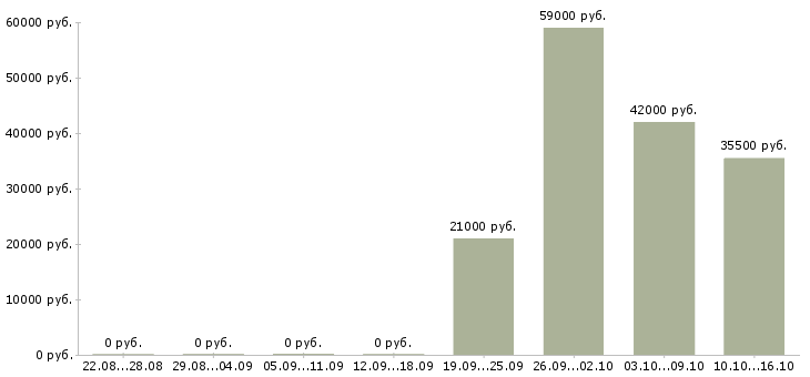 Вакансии грузчик в офис в Солнечногорске - Медиана зарплат грузчик в офис в Солнечногорске за 2 месяца