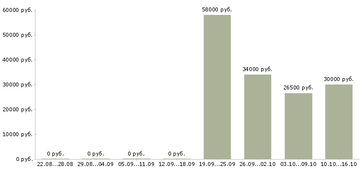 Вакансии грузчик техники Ростов-на-дону - Медиана зарплат грузчик техники Ростов-на-дону за 2 месяца