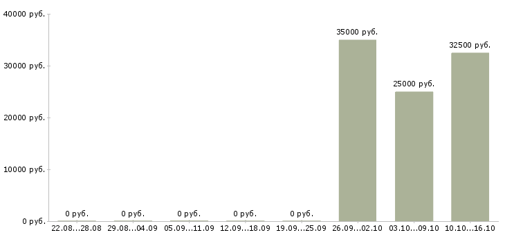 Вакансии директор по контролю качества в Перми - Медиана зарплат директор по контролю качества в Перми за 2 месяца