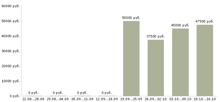 Вакансии директор по развитию и продажам в Ярославле - Медиана зарплат директор по развитию и продажам в Ярославле за 2 месяца