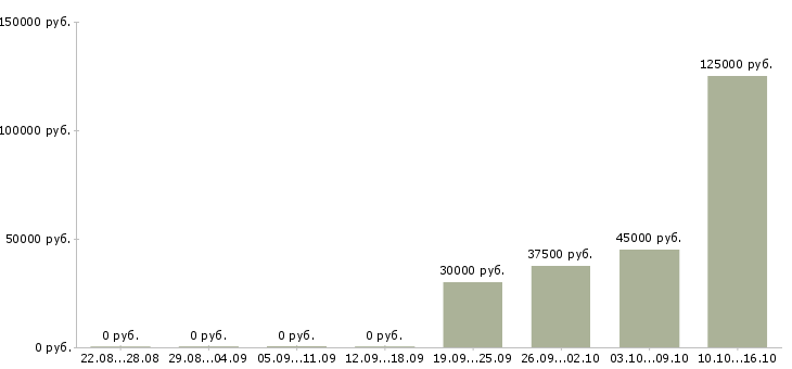 Вакансии директор по развитию продаж в Ярославле - Медиана зарплат директор по развитию продаж в Ярославле за 2 месяца