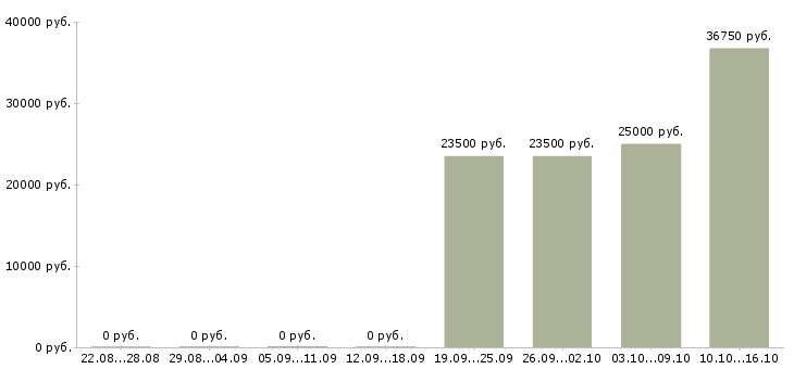 Вакансии директор розничных продаж в Мурманске - Медиана зарплат директор розничных продаж в Мурманске за 2 месяца