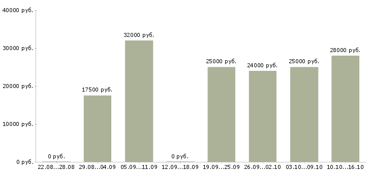 Вакансии дома администратор в Кирове - Медиана зарплат дома администратор в Кирове за 2 месяца