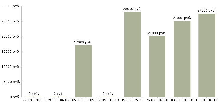 Вакансии дома в свободное время в Курске - Медиана зарплат дома в свободное время в Курске за 2 месяца