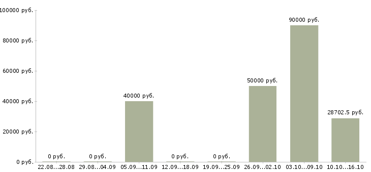 Вакансии инженер по эксплуатации и ремонту в Самаре - Медиана зарплат инженер по эксплуатации и ремонту в Самаре за 2 месяца