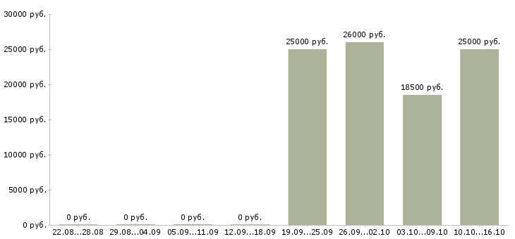 Вакансии карьера в интернете в Самаре - Медиана зарплат карьера в интернете в Самаре за 2 месяца