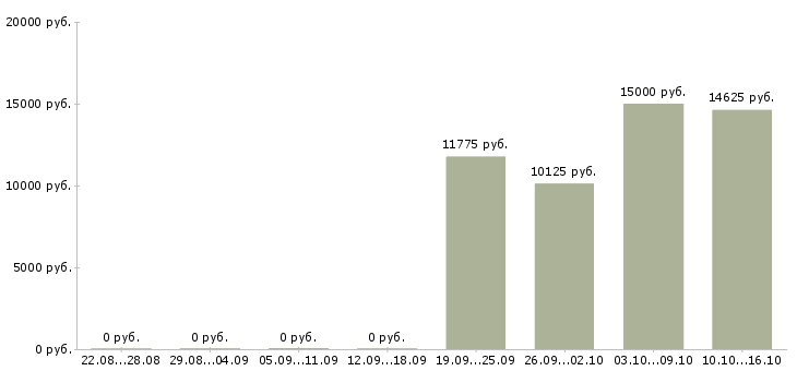 Вакансии кассир торгового зала в Барнауле - Медиана зарплат кассир торгового зала в Барнауле за 2 месяца