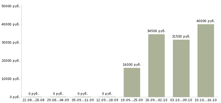 Вакансии кладовщик 5 5 в Смоленске - Медиана зарплат кладовщик 5 5 в Смоленске за 2 месяца