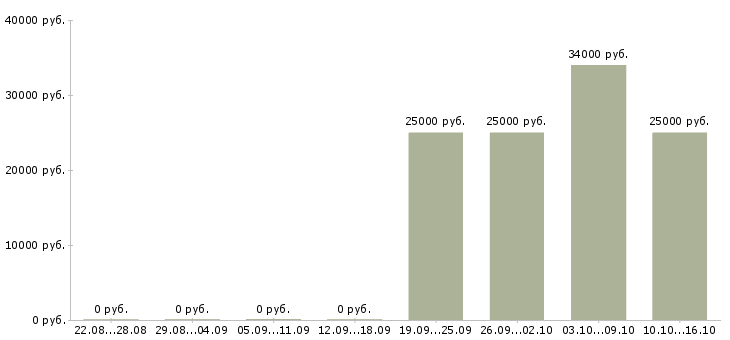 Вакансии консультант в торговый центр в Иркутске - Медиана зарплат консультант в торговый центр в Иркутске за 2 месяца