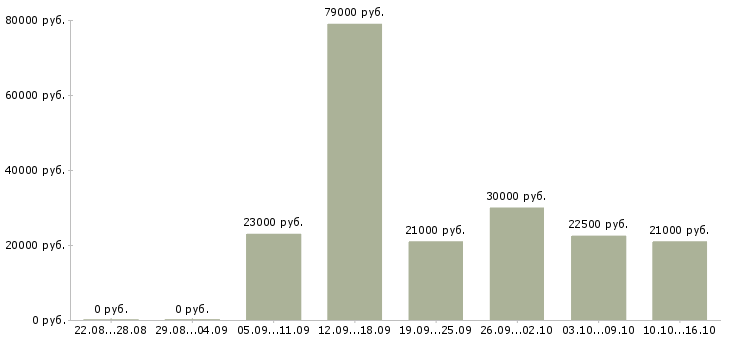 Вакансии консультант по работе с клиентами в Королеве - Медиана зарплат консультант по работе с клиентами в Королеве за 2 месяца