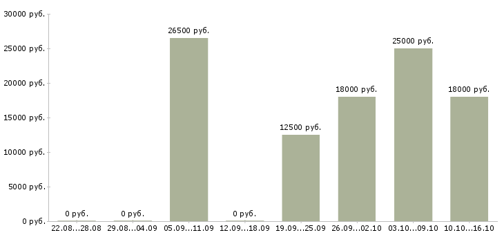 Вакансии медицинская сестра по физиотерапии в Москве - Медиана зарплат медицинская сестра по физиотерапии в Москве за 2 месяца