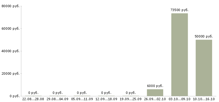 Вакансии менеджер в отдел развития в Белгороде - Медиана зарплат менеджер в отдел развития в Белгороде за 2 месяца
