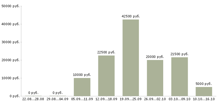 Вакансии менеджер интернет рекламы в Рязани - Медиана зарплат менеджер интернет рекламы в Рязани за 2 месяца