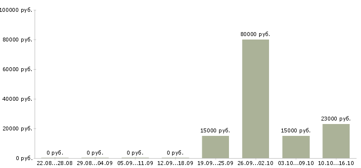 Вакансии менеджер по мониторингу в Пензе - Медиана зарплат менеджер по мониторингу в Пензе за 2 месяца