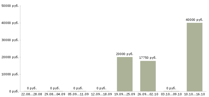 Вакансии менеджер по обслуживанию клиентов Набережные челны - Медиана зарплат менеджер по обслуживанию клиентов Набережные челны за 2 месяца