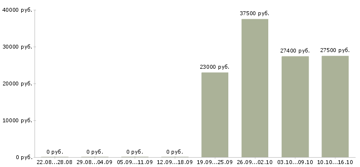 Вакансии менеджер по организации мероприятий в Ижевске - Медиана зарплат менеджер по организации мероприятий в Ижевске за 2 месяца