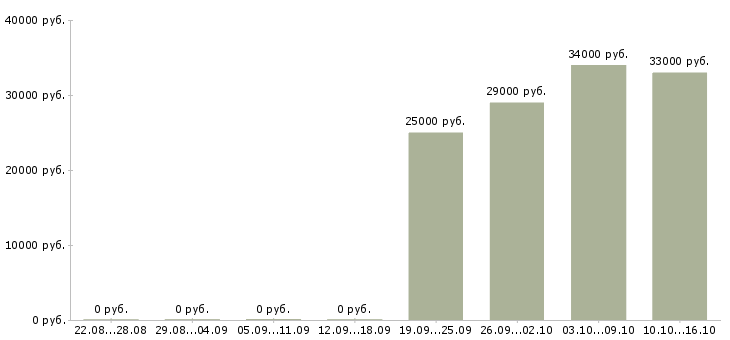 Вакансии менеджер по персоналу удаленно Санкт-петербург - Медиана зарплат менеджер по персоналу удаленно Санкт-петербург за 2 месяца