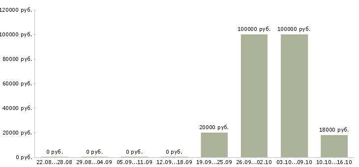 Вакансии менеджер по приему заказов в Кирове - Медиана зарплат менеджер по приему заказов в Кирове за 2 месяца