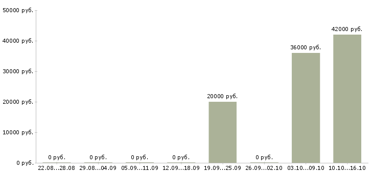 Вакансии менеджер по развитию магазина Бурятия - Медиана зарплат менеджер по развитию магазина Бурятия за 2 месяца