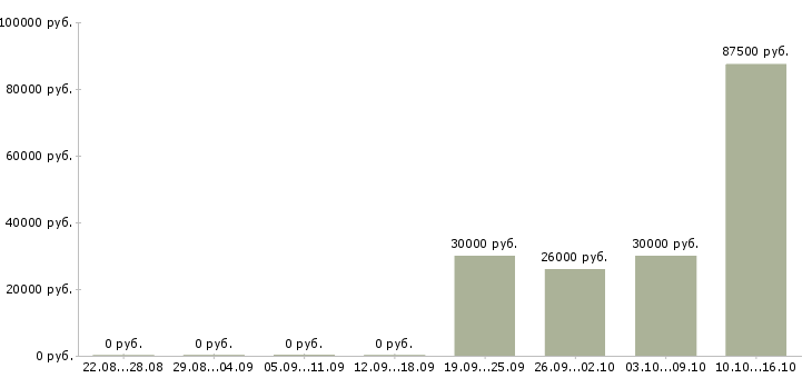 Вакансии менеджер по развитию проектов в Астрахани - Медиана зарплат менеджер по развитию проектов в Астрахани за 2 месяца