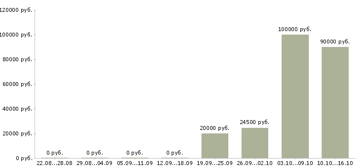 Вакансии менеджер по развитию проектов в Пензе - Медиана зарплат менеджер по развитию проектов в Пензе за 2 месяца