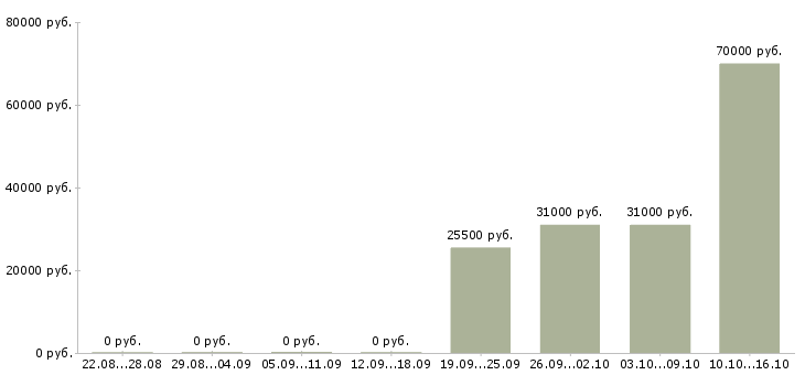 Вакансии менеджер по развитию розничной сети в Ижевске - Медиана зарплат менеджер по развитию розничной сети в Ижевске за 2 месяца