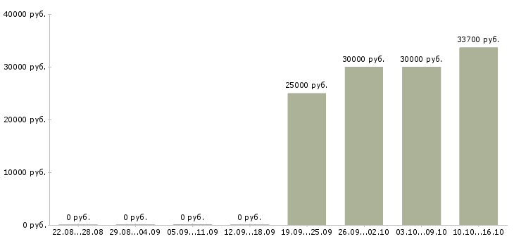 Вакансии менеджер по розничной сети в Туле - Медиана зарплат менеджер по розничной сети в Туле за 2 месяца