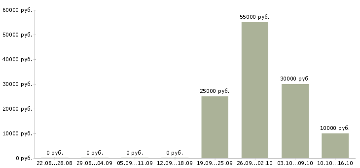 Вакансии менеджер подработка в Курске - Медиана зарплат менеджер подработка в Курске за 2 месяца