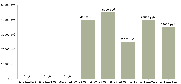Вакансии монтажник пожарной сигнализации Санкт-петербург - Медиана зарплат монтажник пожарной сигнализации Санкт-петербург за 2 месяца