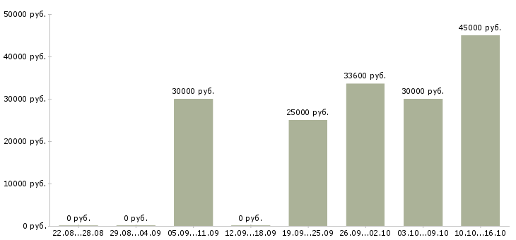 Вакансии набираем сотрудников в Туле - Медиана зарплат набираем сотрудников в Туле за 2 месяца
