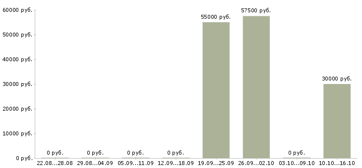 Вакансии начальник клиентского отдела Санкт-петербург - Медиана зарплат начальник клиентского отдела Санкт-петербург за 2 месяца